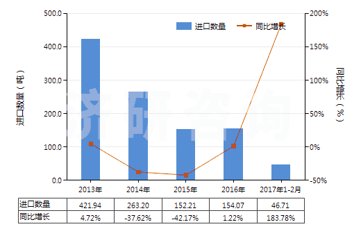 2013-2017年2月中國(guó)其他酰亞胺及其衍生物以及它們的鹽(HS29251900)進(jìn)口量及增速統(tǒng)計(jì) 2013-2017年2月中國(guó)其他酰亞胺及其衍生物以及它們的鹽(HS29251900)進(jìn)口量及增速統(tǒng)計(jì)